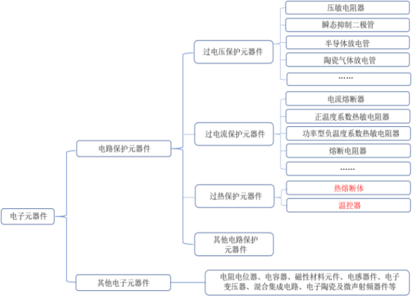 2022年电路保护元器件、热熔断体行业下游细分市场应用规模份额占比分析及投资建议规划指导可行性研究