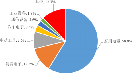2022年电路保护元器件、热熔断体行业下游细分市场应用规模份额占比分析及投资建议规划指导可行性研究