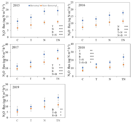 Arbuscular mycorrhizal fungi alleviate elevated temperature and nitrogen deposition- induced warming