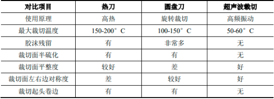 2022年超声波裁切行业全产业结构深度分析及投资战略可行性评估预测