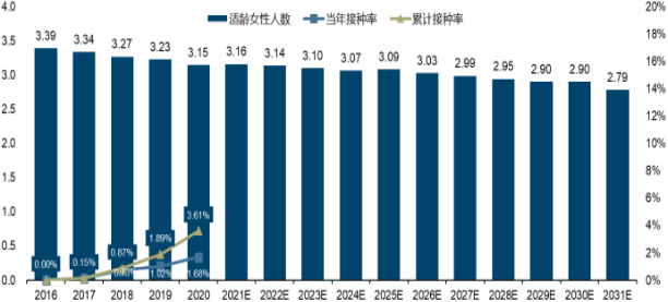 2022年HPV疫苗行业供需规模结构分析及未来市场发展态势评估预测