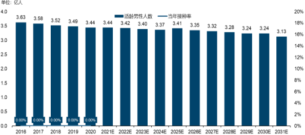 2022年HPV疫苗行业供需规模结构分析及未来市场发展态势评估预测