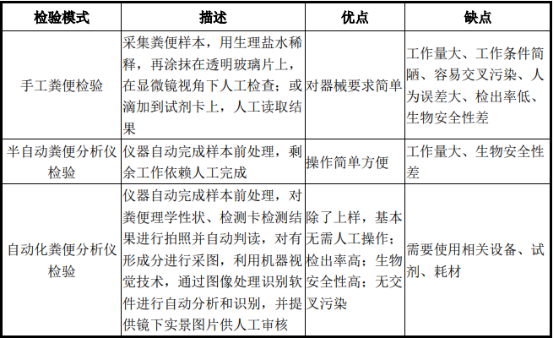 2022年粪便分析仪市场发展趋势可行性研究及竞争规模前景评估预测