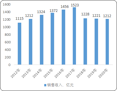 2022年高端紧固件行业市场需求规模前景预测及投资价值可行性评估咨询