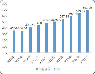 2022年高端紧固件行业市场需求规模前景预测及投资价值可行性评估咨询