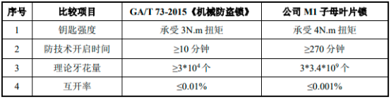 2022年工业锁具行业细分市场规模需求研究预测及发展趋势可行性分析