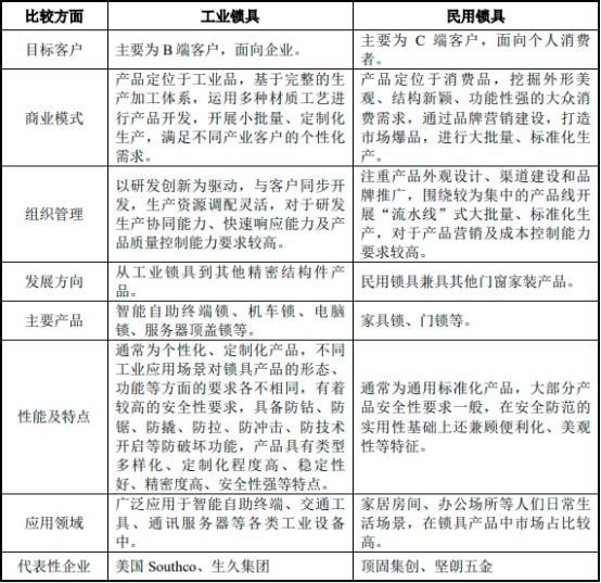 2022年工业锁具行业细分市场规模需求研究预测及发展趋势可行性分析