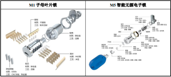 2022年工业锁具行业细分市场规模需求研究预测及发展趋势可行性分析