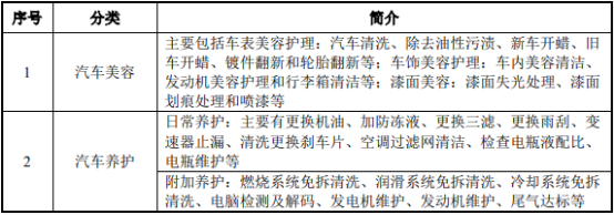 2022年汽车美容养护行业市场竞争规模分析预测及投资价值评估预测