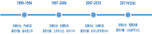 2022年汽车美容养护行业市场竞争规模分析预测及投资价值评估预测