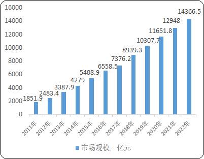 2022年汽车美容养护行业市场竞争规模分析预测及投资价值评估预测