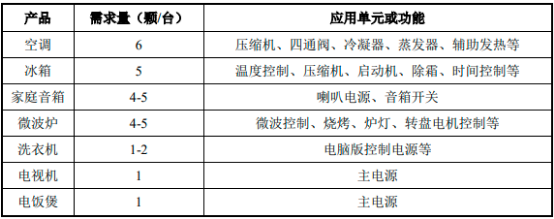 2022年智能家居行业市场需求规模前景预测及产业链全景发展战略可行性研究