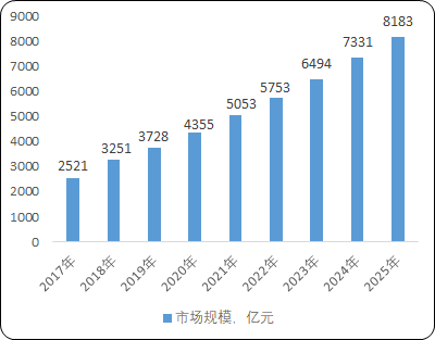 2022年智能家居行业市场需求规模前景预测及产业链全景发展战略可行性研究