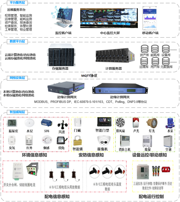 iDMS小区变（配电室）综合监控平台