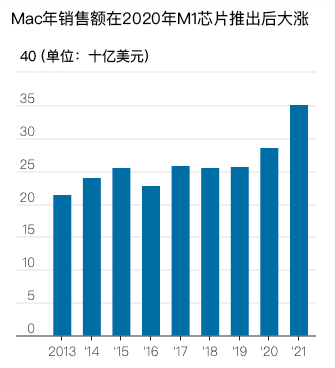 解密蘋果自研芯片戰(zhàn)略：冒險放棄英特爾 庫克心腹上位