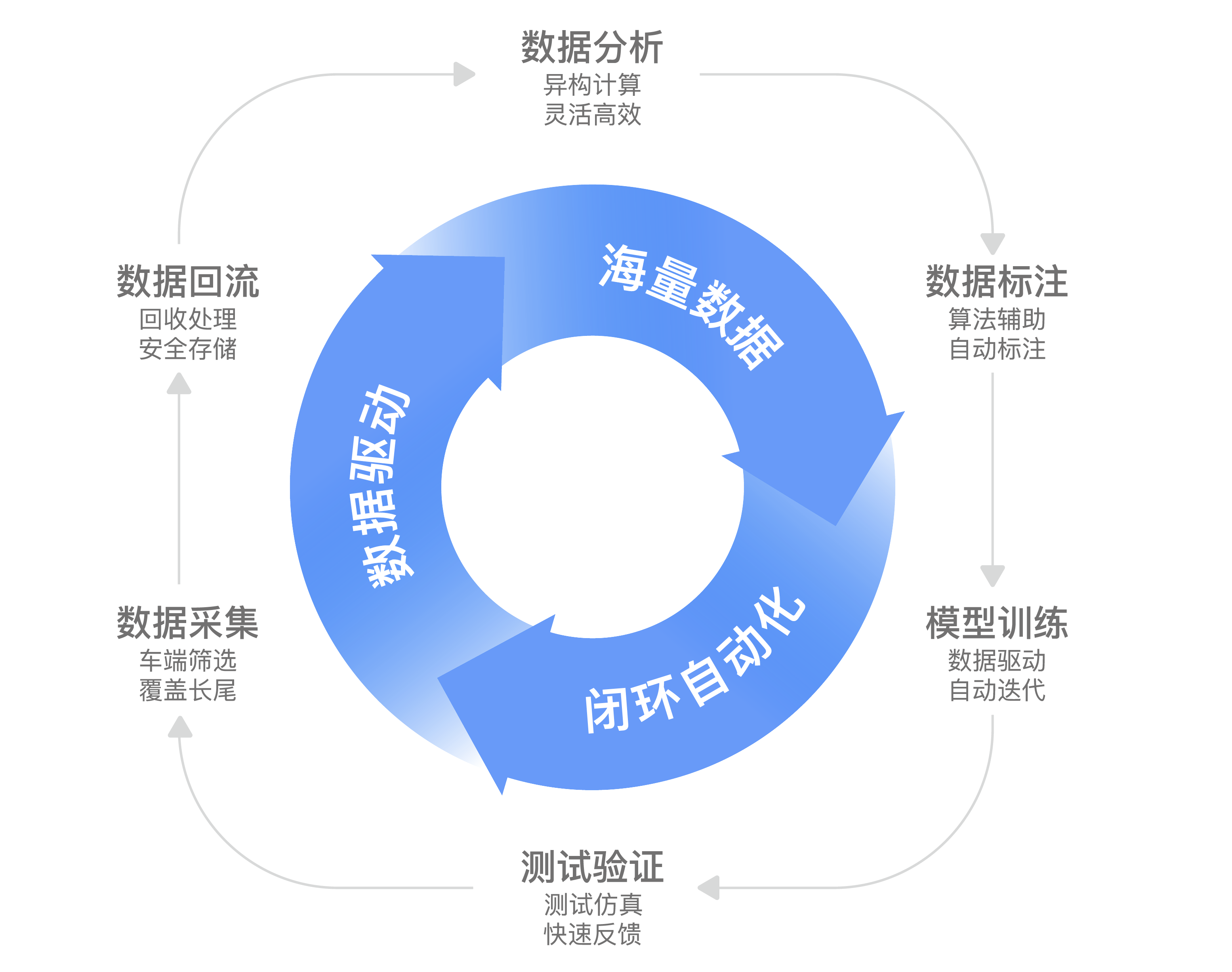 闭环自动化 ( Closed Loop Automation )