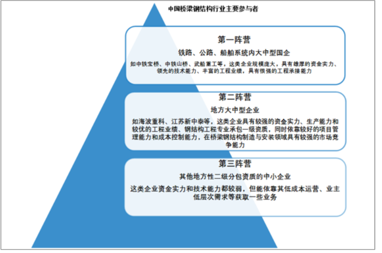 2022年桥梁钢结构市场发展战略规划指导预测及市场竞争规模趋势分析