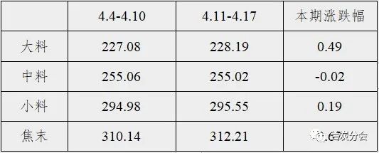一周兰炭产品价格(2022.04.11-04.17) 一周兰炭产品价格(2022.04.11-04.17)