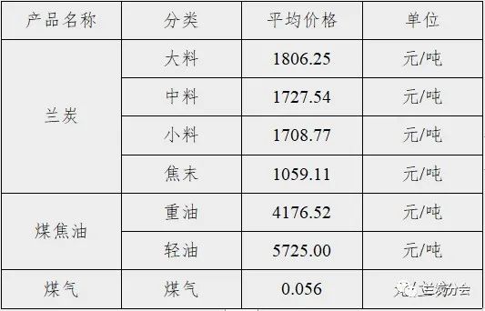 一周兰炭产品价格（2022.04.11-04.17）