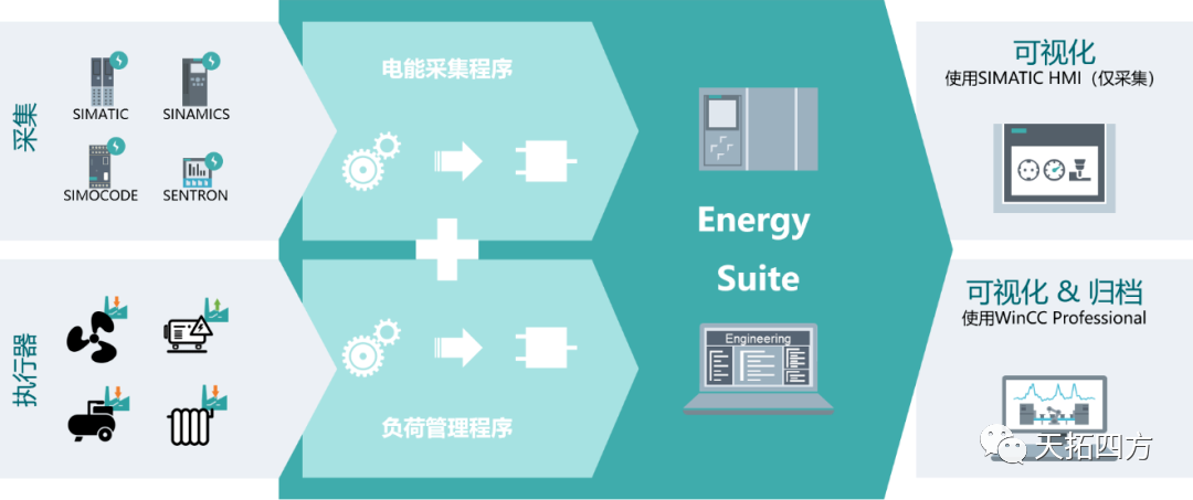 助力工业企业实现双碳目标 | 天拓四方携手西门子Intelligent 8PT& Energy Suite方案