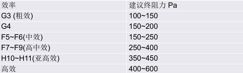 空气过滤器知识总结，你知道吗？