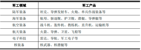 2022年军工行业市场发展环境分析及重点参与者市场竞争规模潜力评估预测