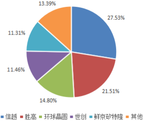 2022年全球及中国半导体硅片行业重点企业竞争格局分析及投资战略评估预测