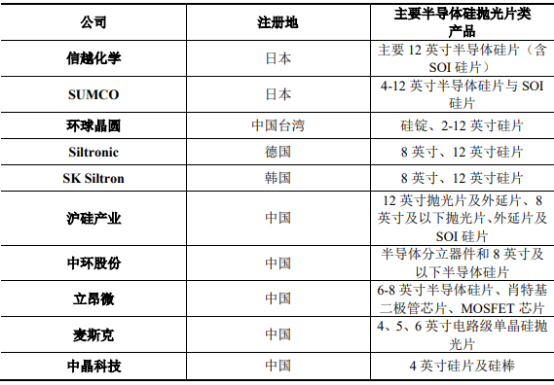 2022年全球及中国半导体硅片行业重点企业竞争格局分析及投资战略评估预测
