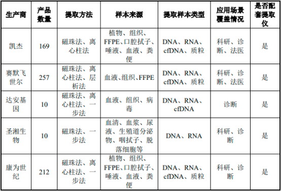 2022年全球及中国核酸提取纯化试剂盒行业市场供需规模结构分析及重点企业市场份额占比