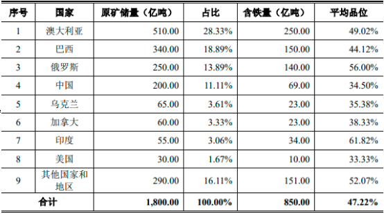 2022年全球及中国铁矿石产业市场规模全景发展战略规划研究及下游市场竞争格局分析预测