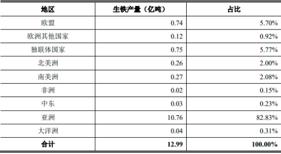 2022年全球及中国铁矿石产业市场规模全景发展战略规划研究及下游市场竞争格局分析预测