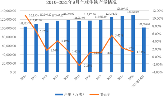 2022年全球及中国铁矿石产业市场规模全景发展战略规划研究及下游市场竞争格局分析预测