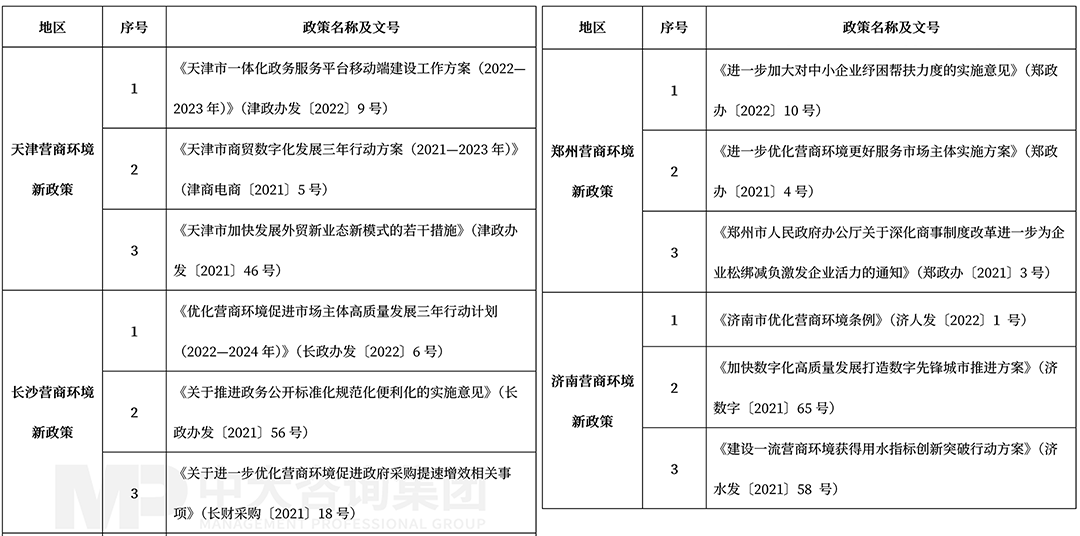 2022年3月天津、长沙、郑州、济南营商环境最新政策整理，中大咨询整理