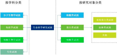 2022年生命科学研究试剂、科学服务行业市场产业链全景分析及投资规模增长率研究预测