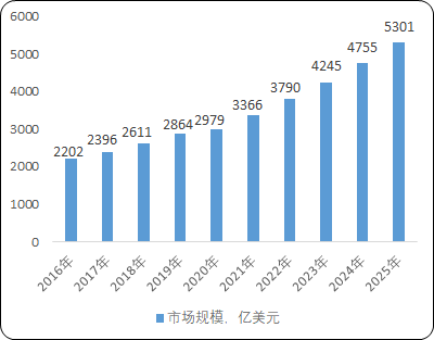 2022年生物药行业市场全产业链发展动态分析及细分产品市场规模研究预测