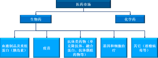 2022年生物药行业市场全产业链发展动态分析及细分产品市场规模研究预测