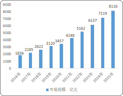 2022年生物药行业市场全产业链发展动态分析及细分产品市场规模研究预测
