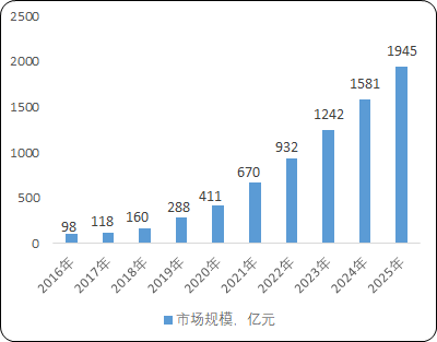 2022年生物药行业市场全产业链发展动态分析及细分产品市场规模研究预测