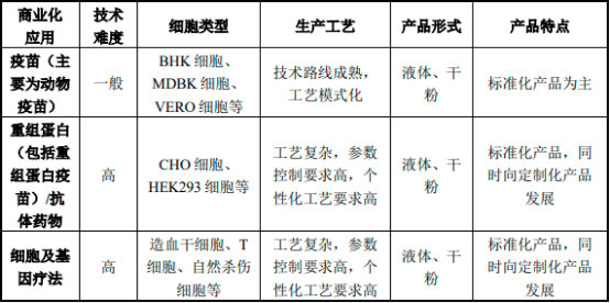 2022年生物制药培养基行业细分市场竞争规模分析预测及产业链发展前景解析   