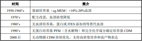 2022年生物制药培养基行业细分市场竞争规模分析预测及产业链发展前景解析   