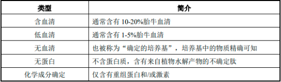 2022年生物制药培养基行业细分市场竞争规模分析预测及产业链发展前景解析   