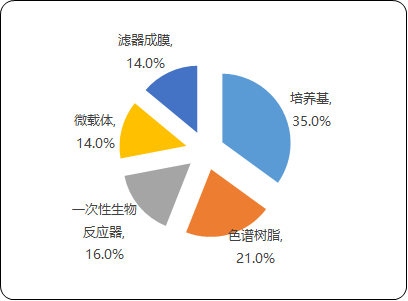 2022年生物制药培养基行业细分市场竞争规模分析预测及产业链发展前景解析   