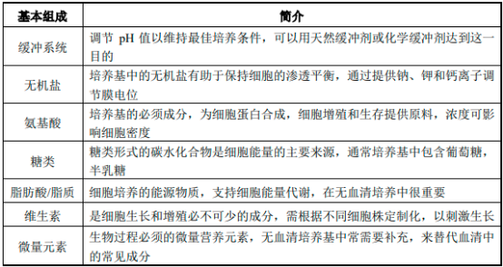 2022年生物制药培养基行业细分市场竞争规模分析预测及产业链发展前景解析   