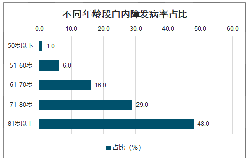 2022年玻璃体切割手术市场发展态势分析及投资规模竞争战略可行性研究预测 2022年玻璃体切割手术市场发展态势分析及投资规模竞争战略可行性研究预测