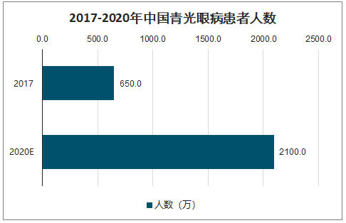 2022年玻璃体切割手术市场发展态势分析及投资规模竞争战略可行性研究预测 2022年玻璃体切割手术市场发展态势分析及投资规模竞争战略可行性研究预测