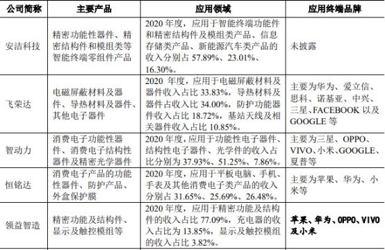 2022年电子产品精密功能性器件行业市场发展趋势预测及竞争规模前景可行性研究 2022年电子产品精密功能性器件行业市场发展趋势预测及竞争规模前景可行性研究