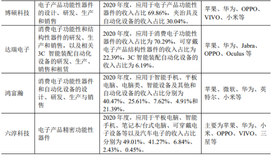 2022年电子产品精密功能性器件行业市场发展趋势预测及竞争规模前景可行性研究 2022年电子产品精密功能性器件行业市场发展趋势预测及竞争规模前景可行性研究