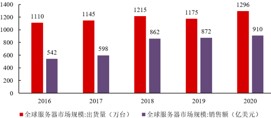 2022年服务器构配件行业细分产品市场销售规模分析预测及投资战略发展规划研究   
