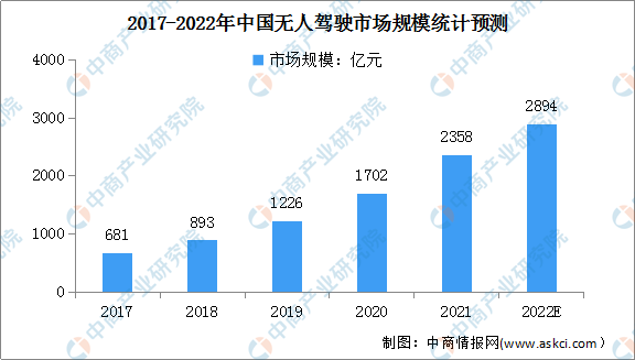 2022年我国无人驾驶市场规模或将达到2894亿元 