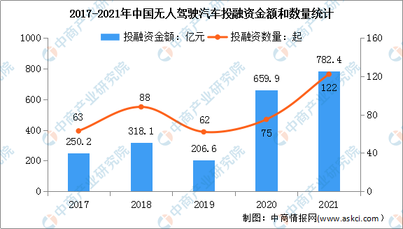 2022年我国无人驾驶市场规模或将达到2894亿元 